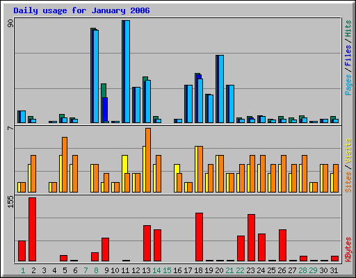 Daily usage for January 2006