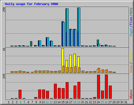 Daily usage for February 2006