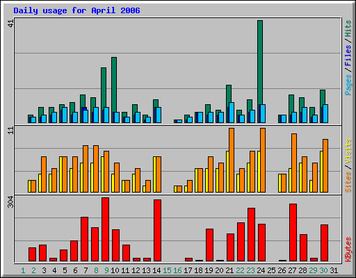 Daily usage for April 2006
