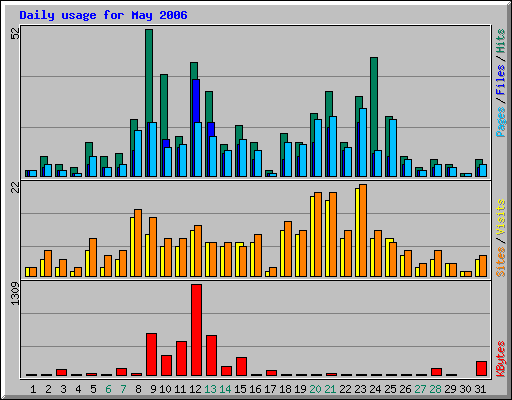 Daily usage for May 2006