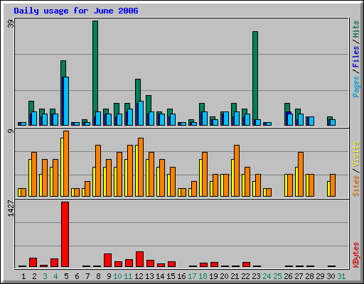 Daily usage for June 2006