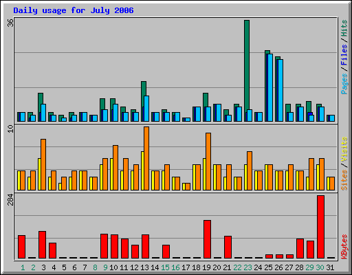 Daily usage for July 2006