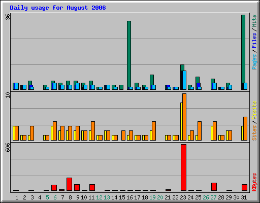 Daily usage for August 2006