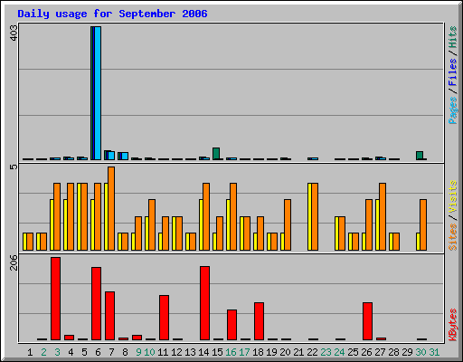 Daily usage for September 2006