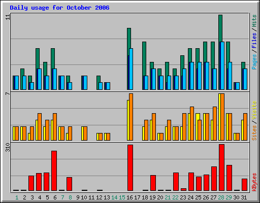 Daily usage for October 2006
