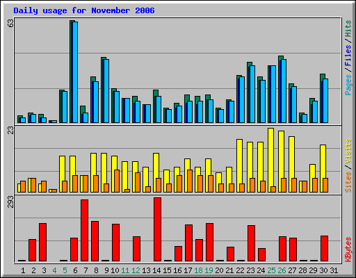 Daily usage for November 2006