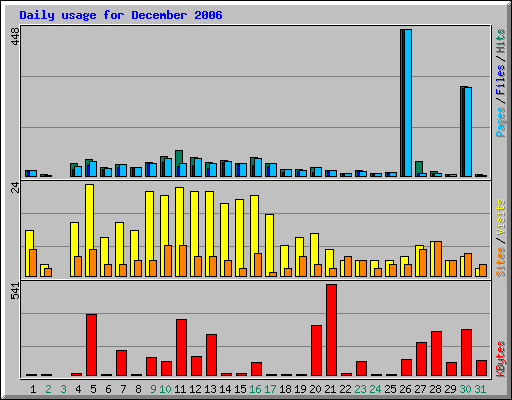 Daily usage for December 2006