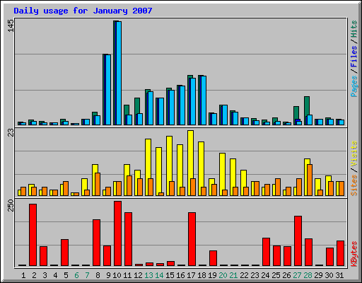 Daily usage for January 2007