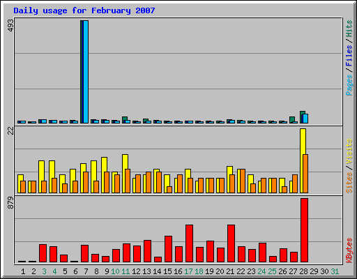 Daily usage for February 2007