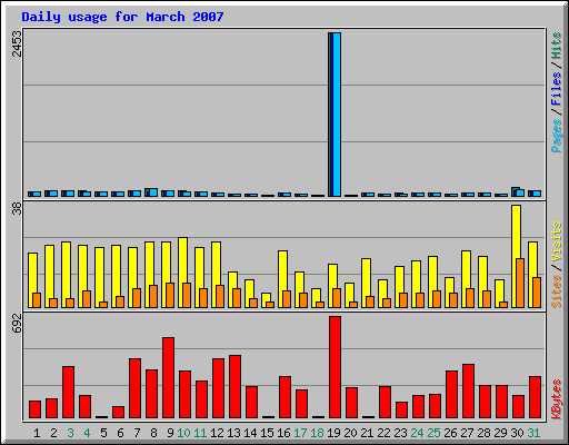 Daily usage for March 2007