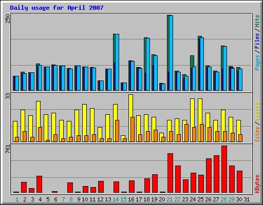 Daily usage for April 2007