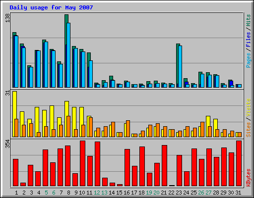Daily usage for May 2007