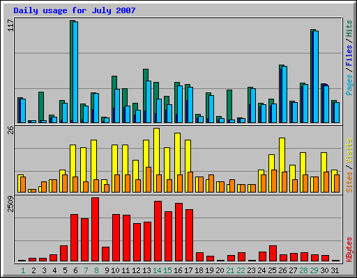 Daily usage for July 2007