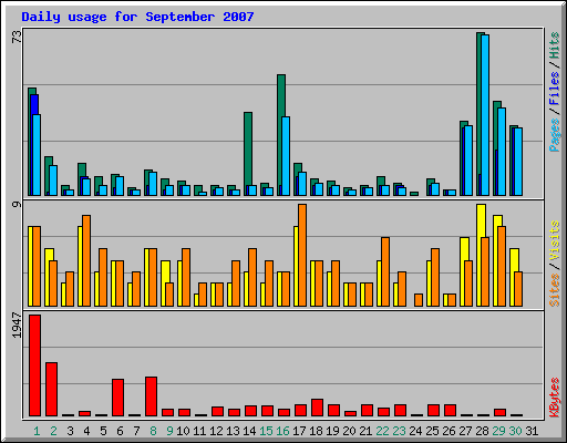 Daily usage for September 2007