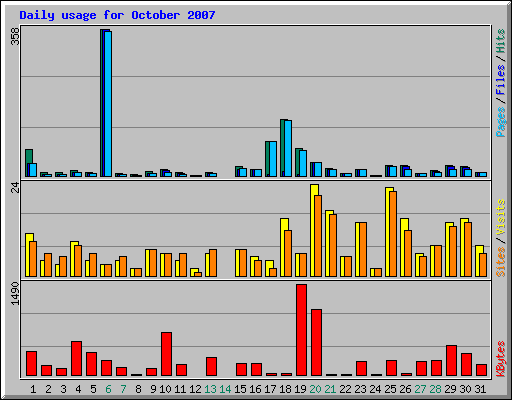 Daily usage for October 2007