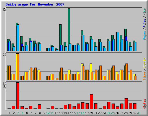 Daily usage for November 2007