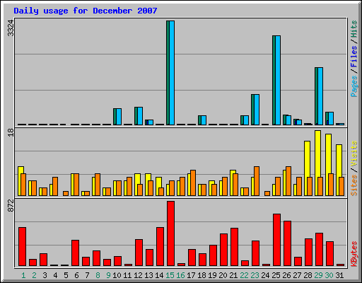 Daily usage for December 2007