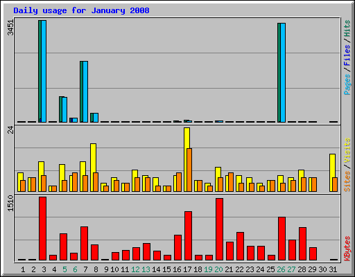 Daily usage for January 2008