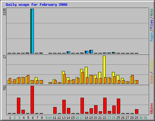 Daily usage for February 2008