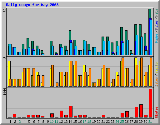 Daily usage for May 2008