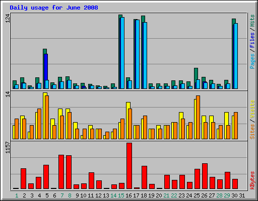 Daily usage for June 2008