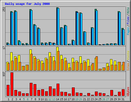 Daily usage for July 2008