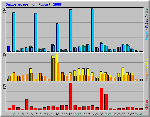 Daily usage for August 2008