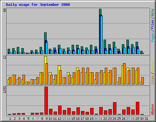 Daily usage for September 2008