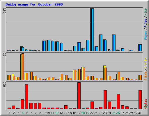 Daily usage for October 2008