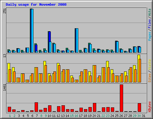 Daily usage for November 2008