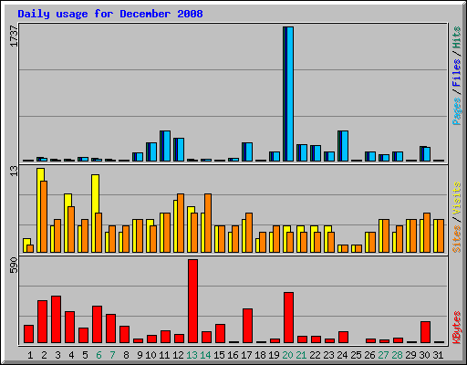Daily usage for December 2008