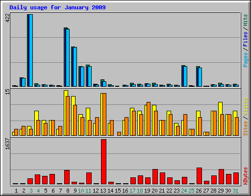 Daily usage for January 2009