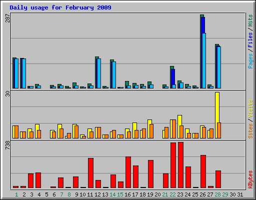 Daily usage for February 2009