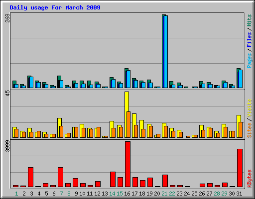 Daily usage for March 2009