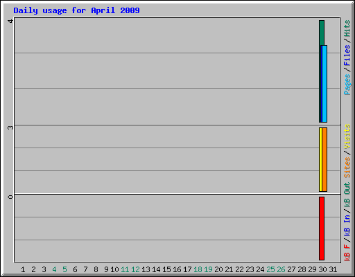 Daily usage for April 2009