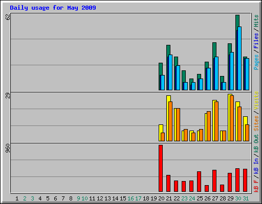 Daily usage for May 2009