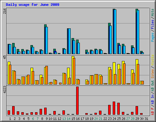 Daily usage for June 2009
