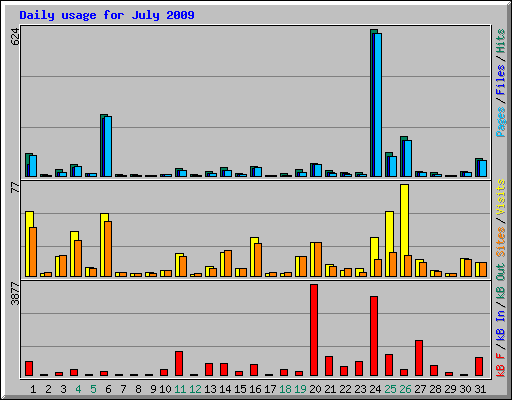 Daily usage for July 2009
