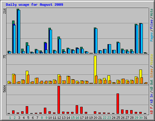 Daily usage for August 2009