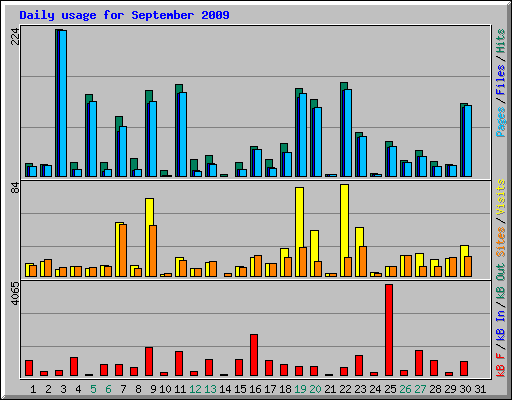 Daily usage for September 2009