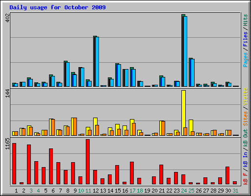 Daily usage for October 2009