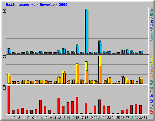 Daily usage for November 2009