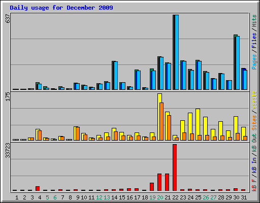 Daily usage for December 2009