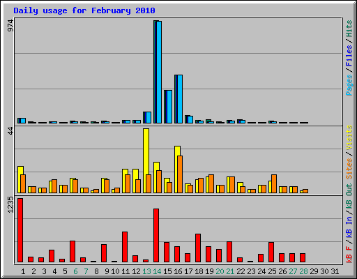 Daily usage for February 2010