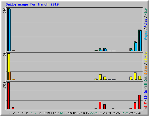 Daily usage for March 2010