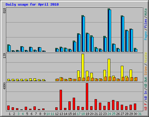 Daily usage for April 2010