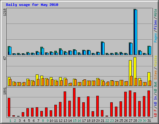 Daily usage for May 2010