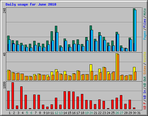 Daily usage for June 2010