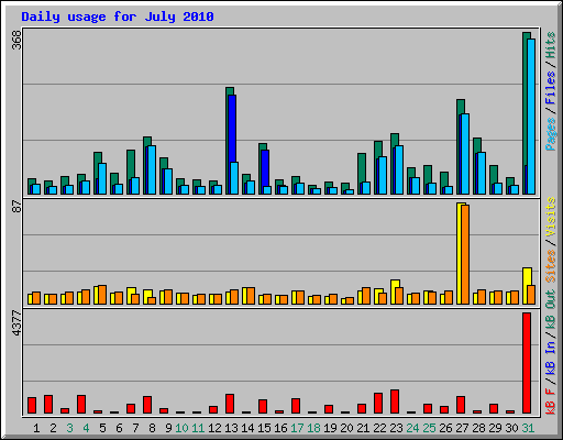 Daily usage for July 2010
