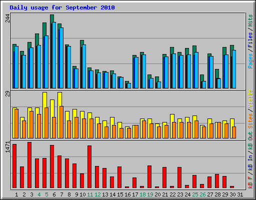 Daily usage for September 2010